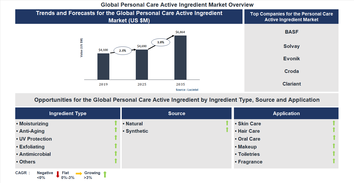 Personal Care Active Ingredient Market Trends and Forecast